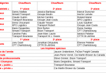 63ième Championnat provincial des chauffeurs professionnels de camions