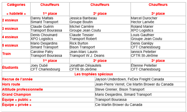 63ième Championnat provincial des chauffeurs professionnels de camions