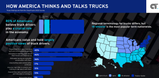 Étude sur la perception de l’industrie du camionnage par les Américains