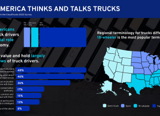 Étude sur la perception de l’industrie du camionnage par les Américains