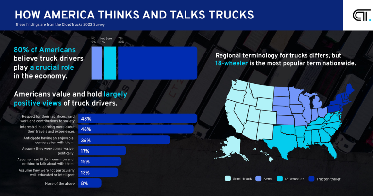 Étude sur la perception de l&rsquo;industrie du camionnage par les Américains