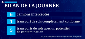 Opération conjointe du ministère de l’Environnement et de Contrôle routier Québec à Laval pour contrer les déversements illégaux de sols contaminés.