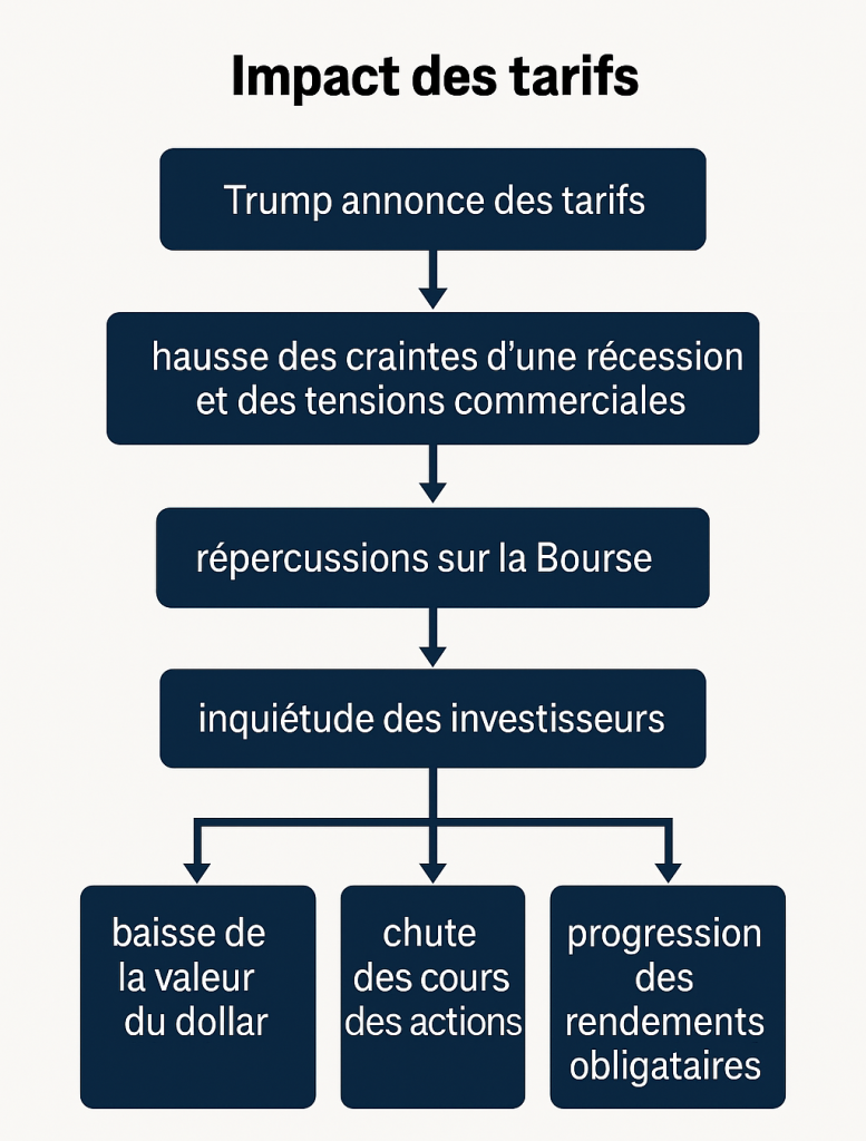 Ralentissement économique causé par les tarifs douaniers - Graphique de Bloomberg.